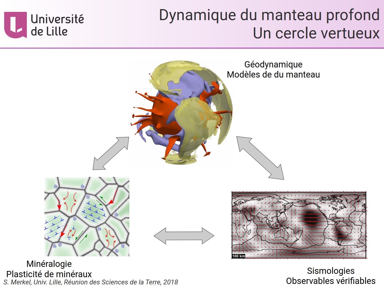 Dynamique du manteau profond - Un cercle vertueux
